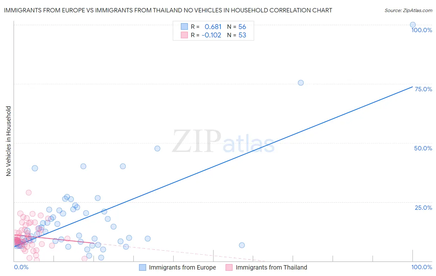 Immigrants from Europe vs Immigrants from Thailand No Vehicles in Household