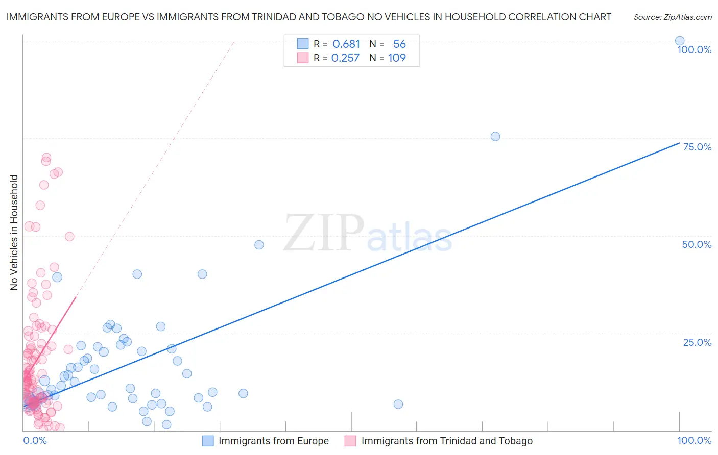 Immigrants from Europe vs Immigrants from Trinidad and Tobago No Vehicles in Household