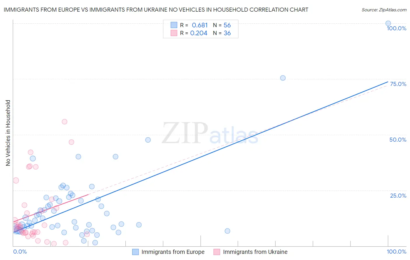 Immigrants from Europe vs Immigrants from Ukraine No Vehicles in Household