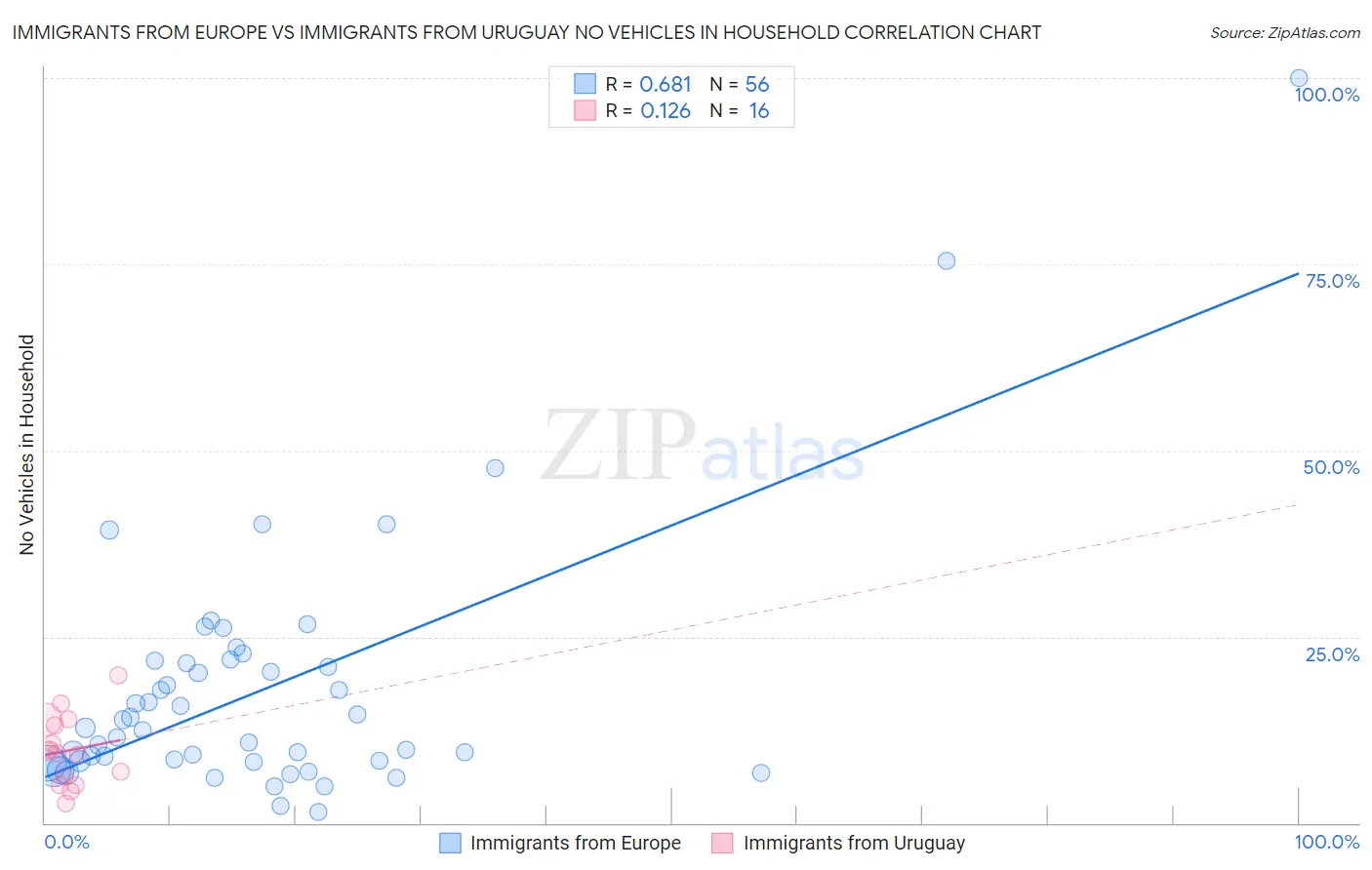 Immigrants from Europe vs Immigrants from Uruguay No Vehicles in Household