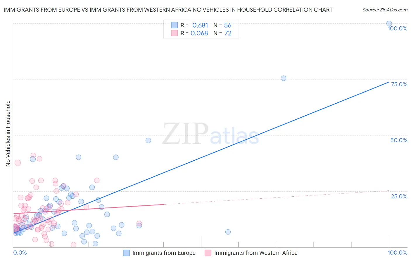 Immigrants from Europe vs Immigrants from Western Africa No Vehicles in Household