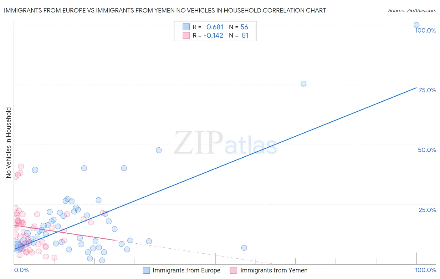 Immigrants from Europe vs Immigrants from Yemen No Vehicles in Household