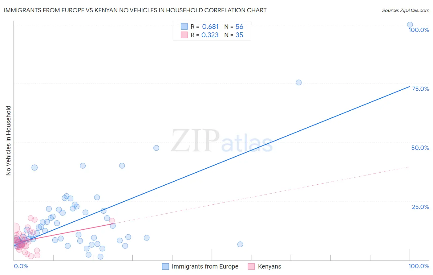 Immigrants from Europe vs Kenyan No Vehicles in Household