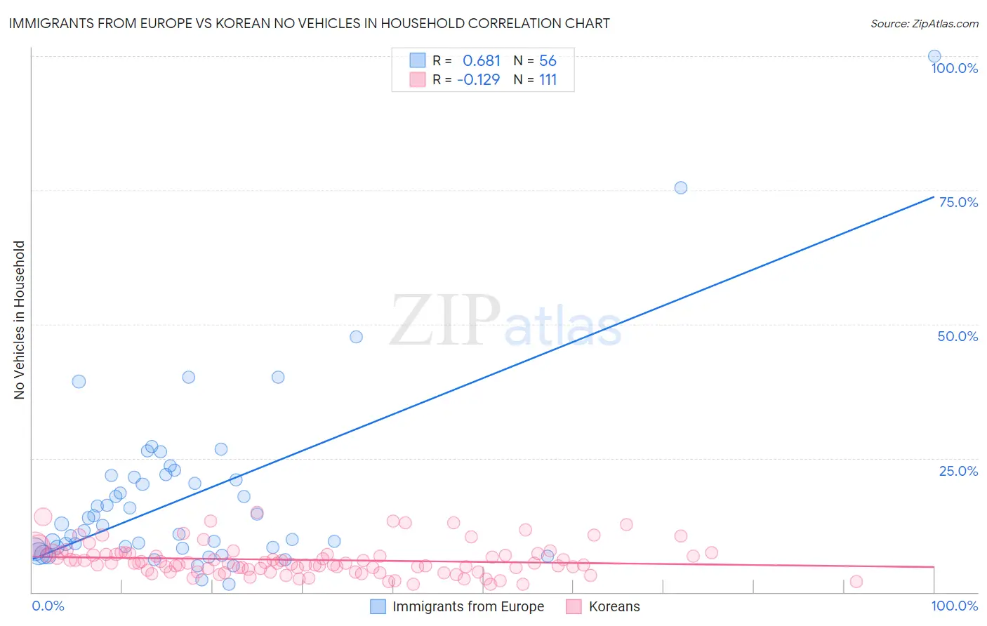 Immigrants from Europe vs Korean No Vehicles in Household