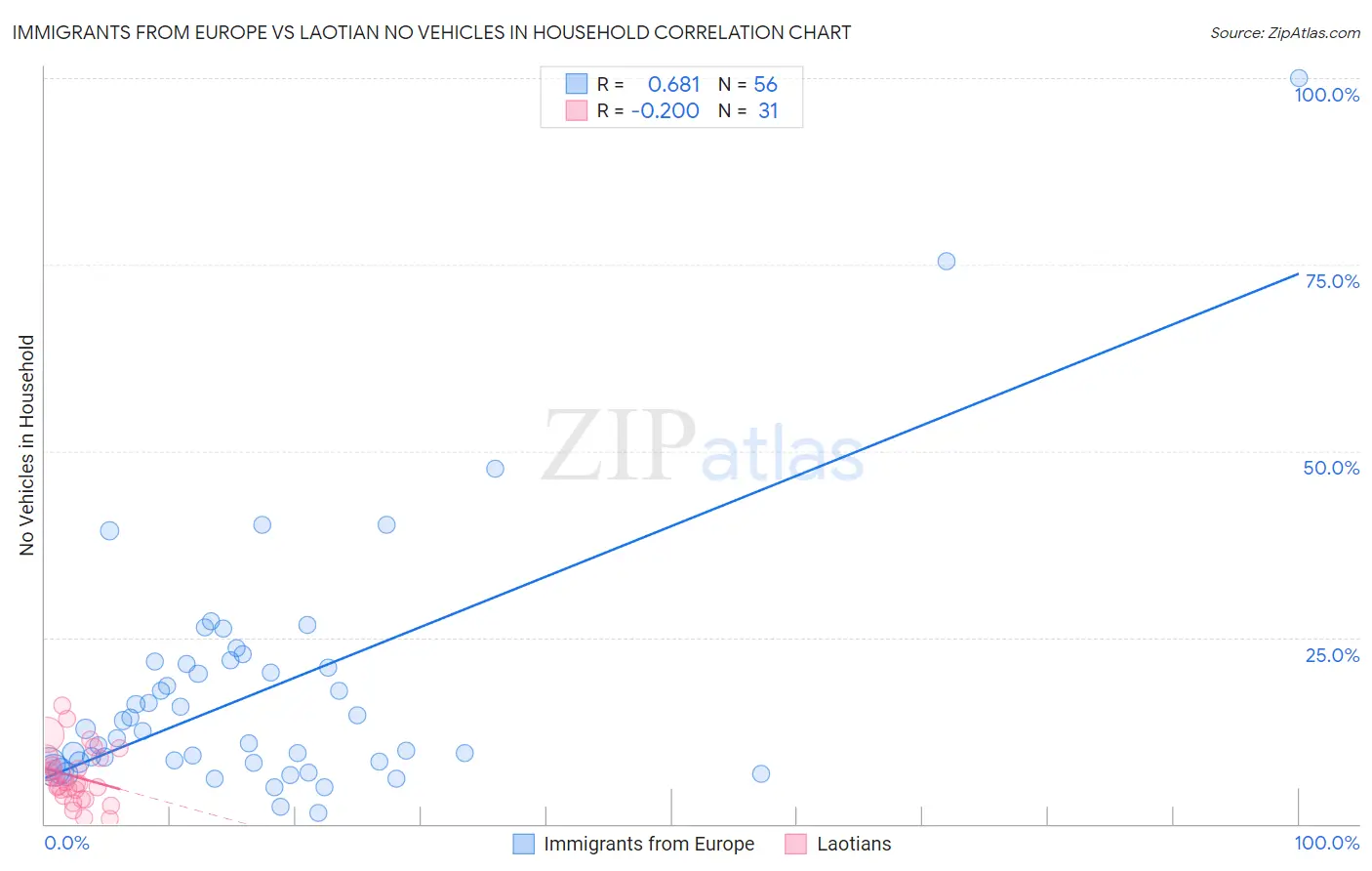 Immigrants from Europe vs Laotian No Vehicles in Household