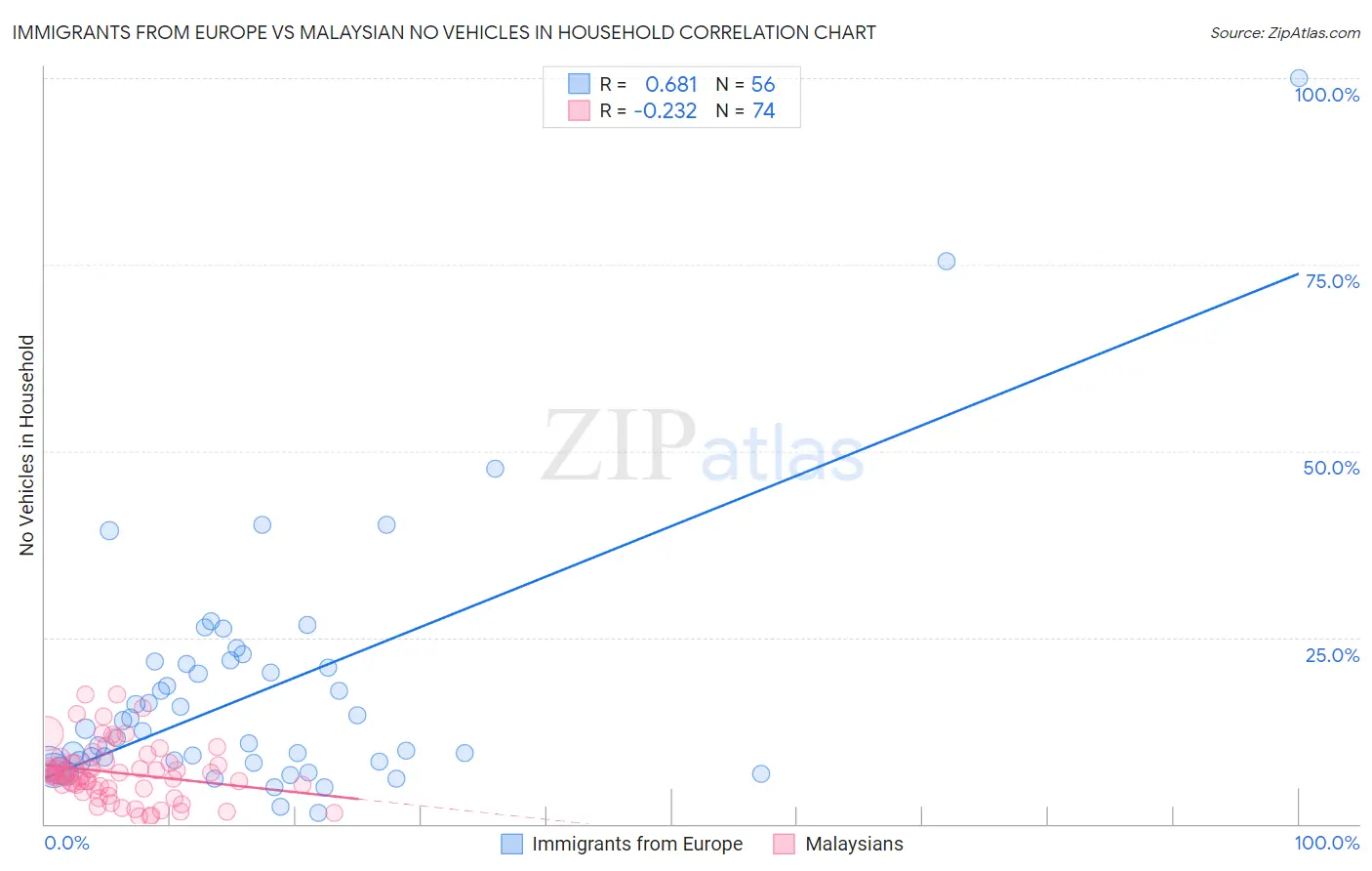 Immigrants from Europe vs Malaysian No Vehicles in Household