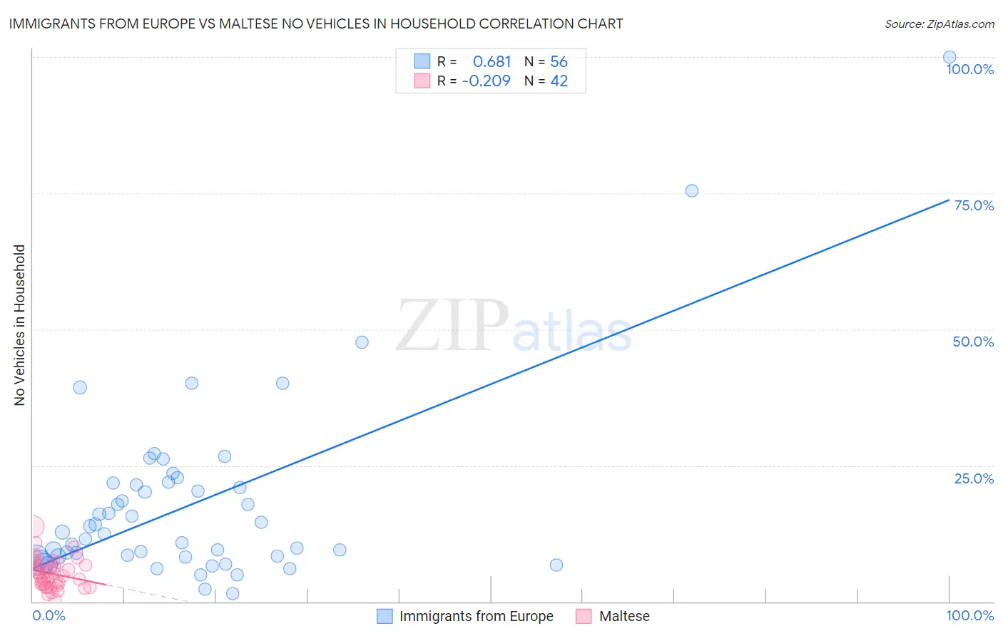 Immigrants from Europe vs Maltese No Vehicles in Household