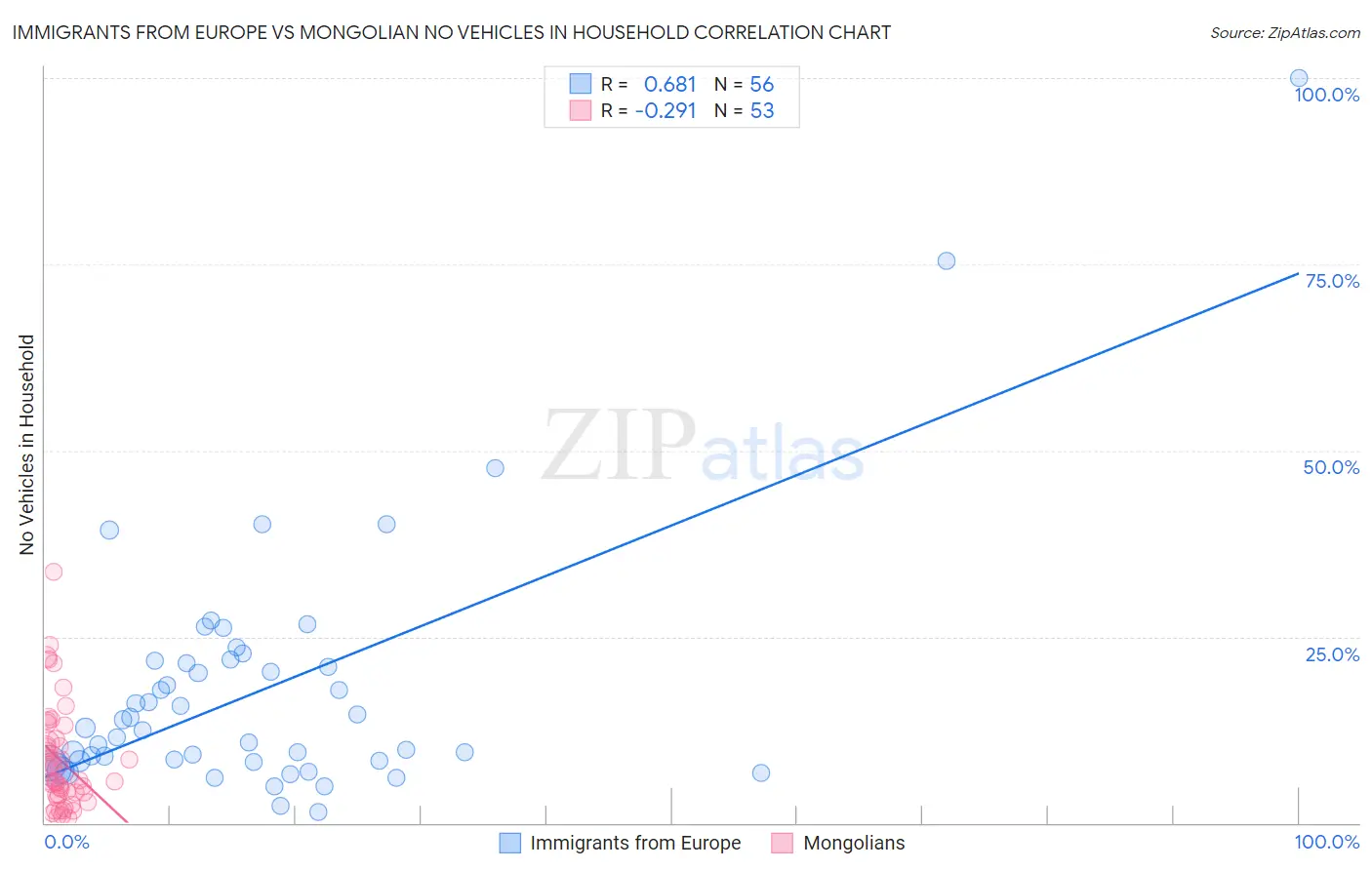 Immigrants from Europe vs Mongolian No Vehicles in Household