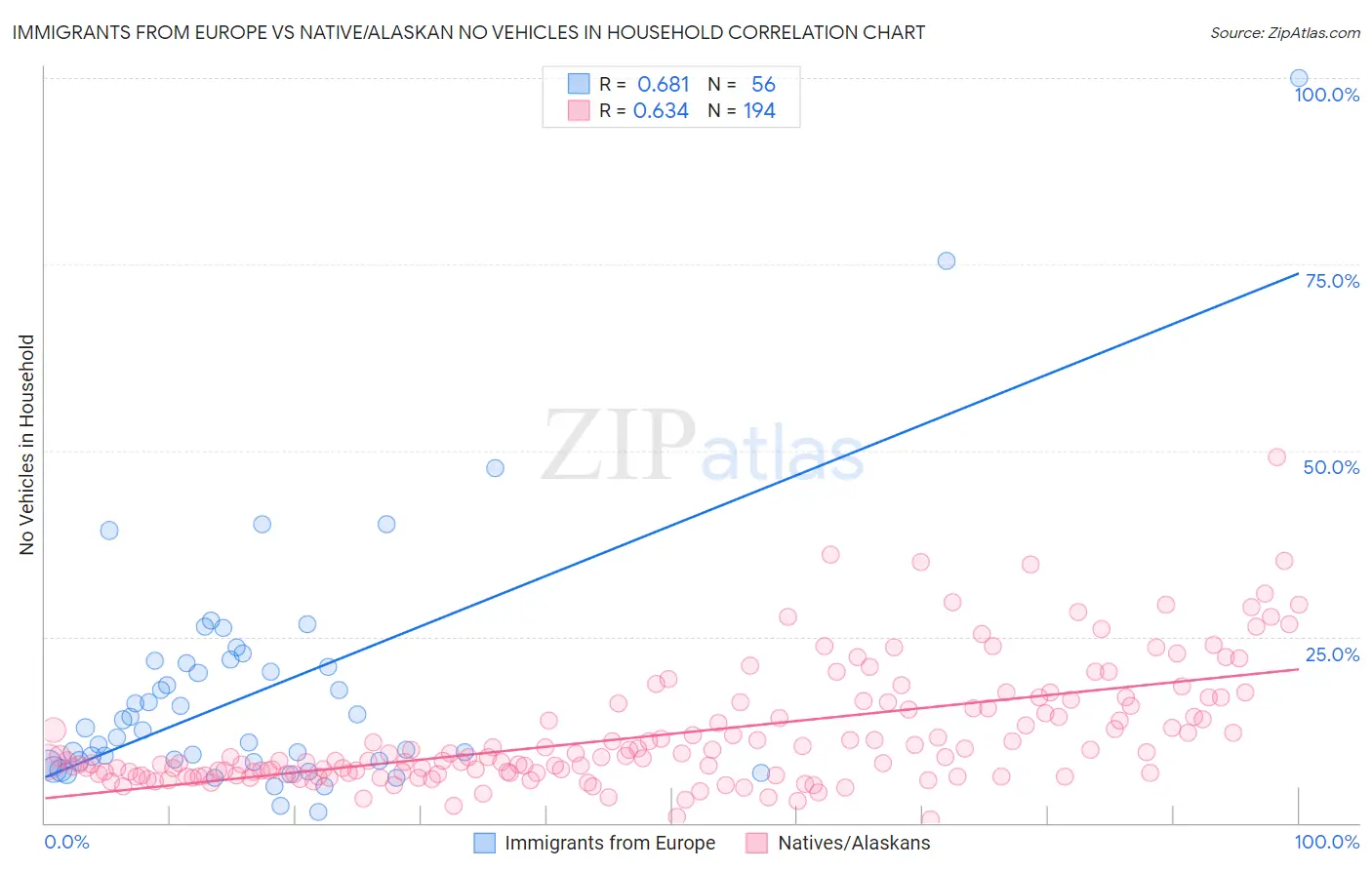 Immigrants from Europe vs Native/Alaskan No Vehicles in Household