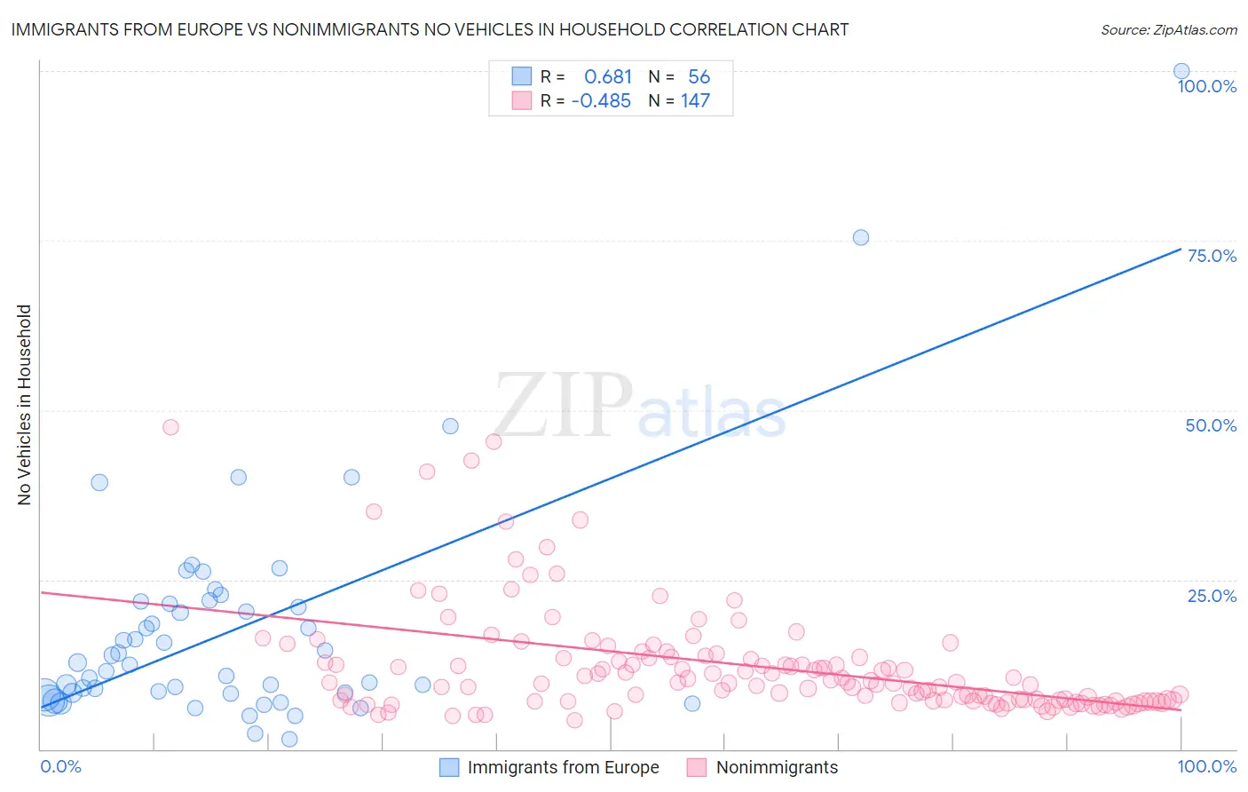 Immigrants from Europe vs Nonimmigrants No Vehicles in Household