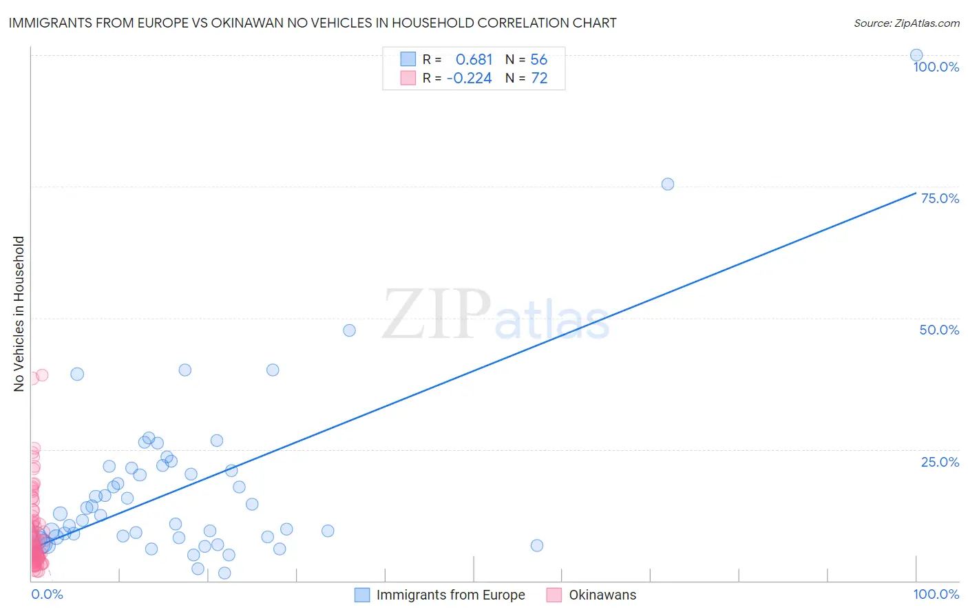 Immigrants from Europe vs Okinawan No Vehicles in Household