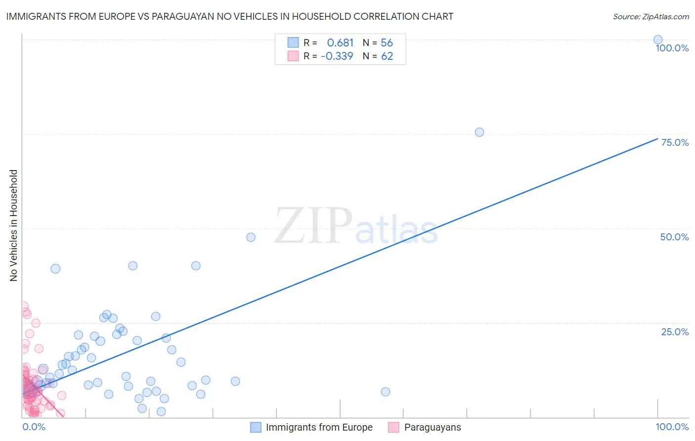 Immigrants from Europe vs Paraguayan No Vehicles in Household