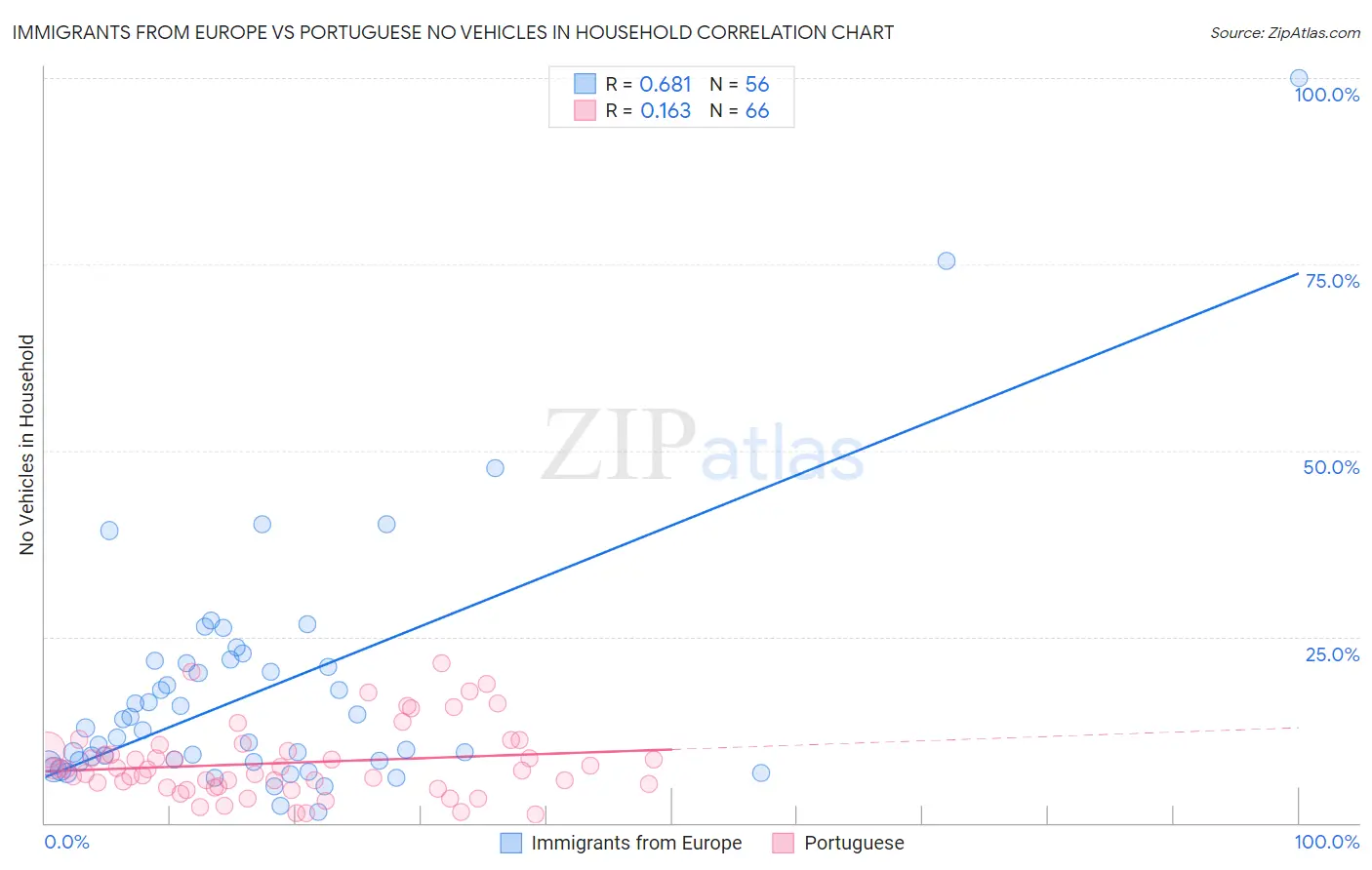 Immigrants from Europe vs Portuguese No Vehicles in Household