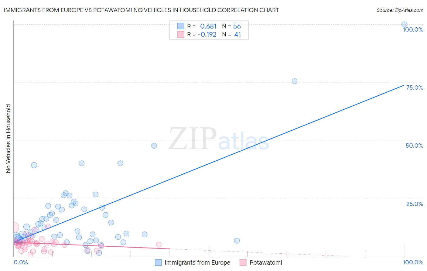 Immigrants from Europe vs Potawatomi No Vehicles in Household