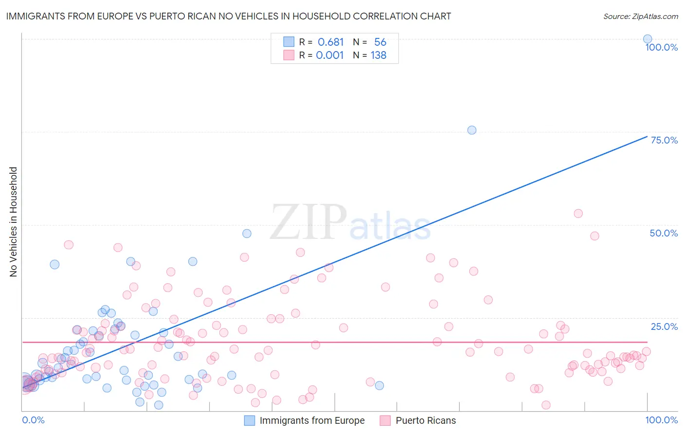 Immigrants from Europe vs Puerto Rican No Vehicles in Household