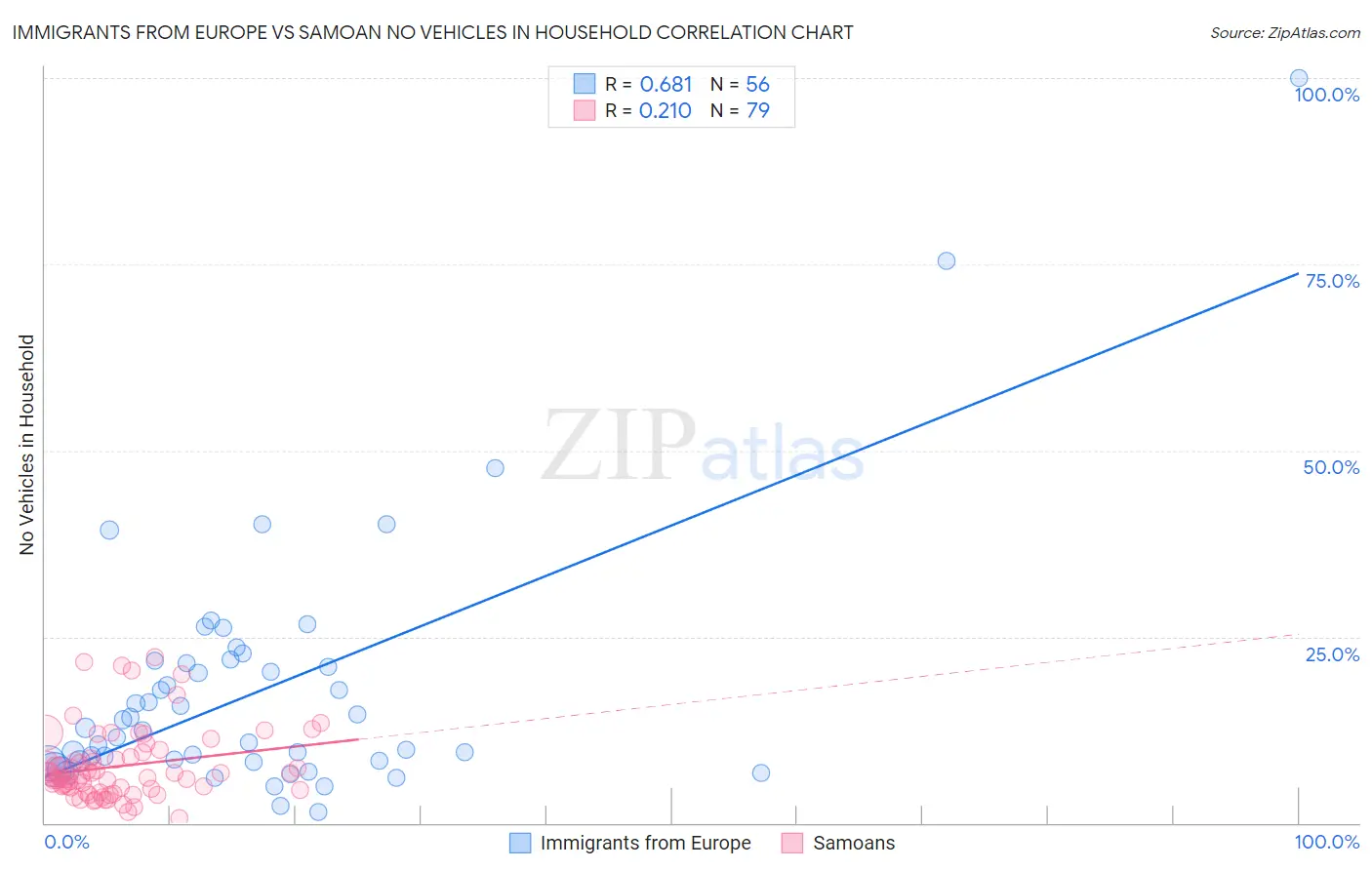 Immigrants from Europe vs Samoan No Vehicles in Household