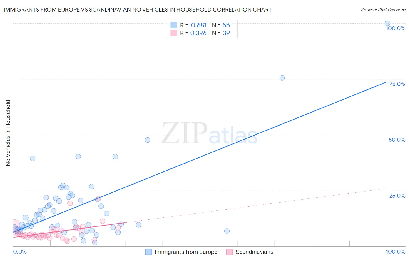 Immigrants from Europe vs Scandinavian No Vehicles in Household