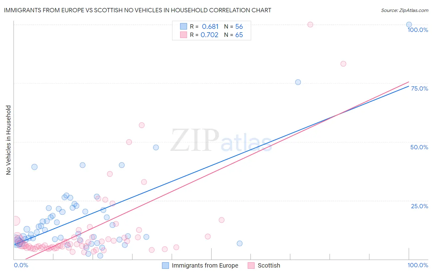 Immigrants from Europe vs Scottish No Vehicles in Household