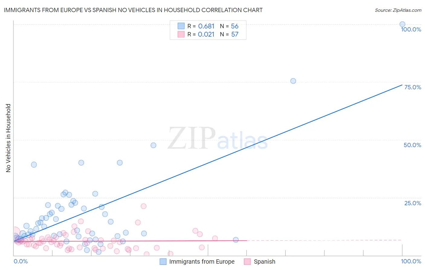 Immigrants from Europe vs Spanish No Vehicles in Household