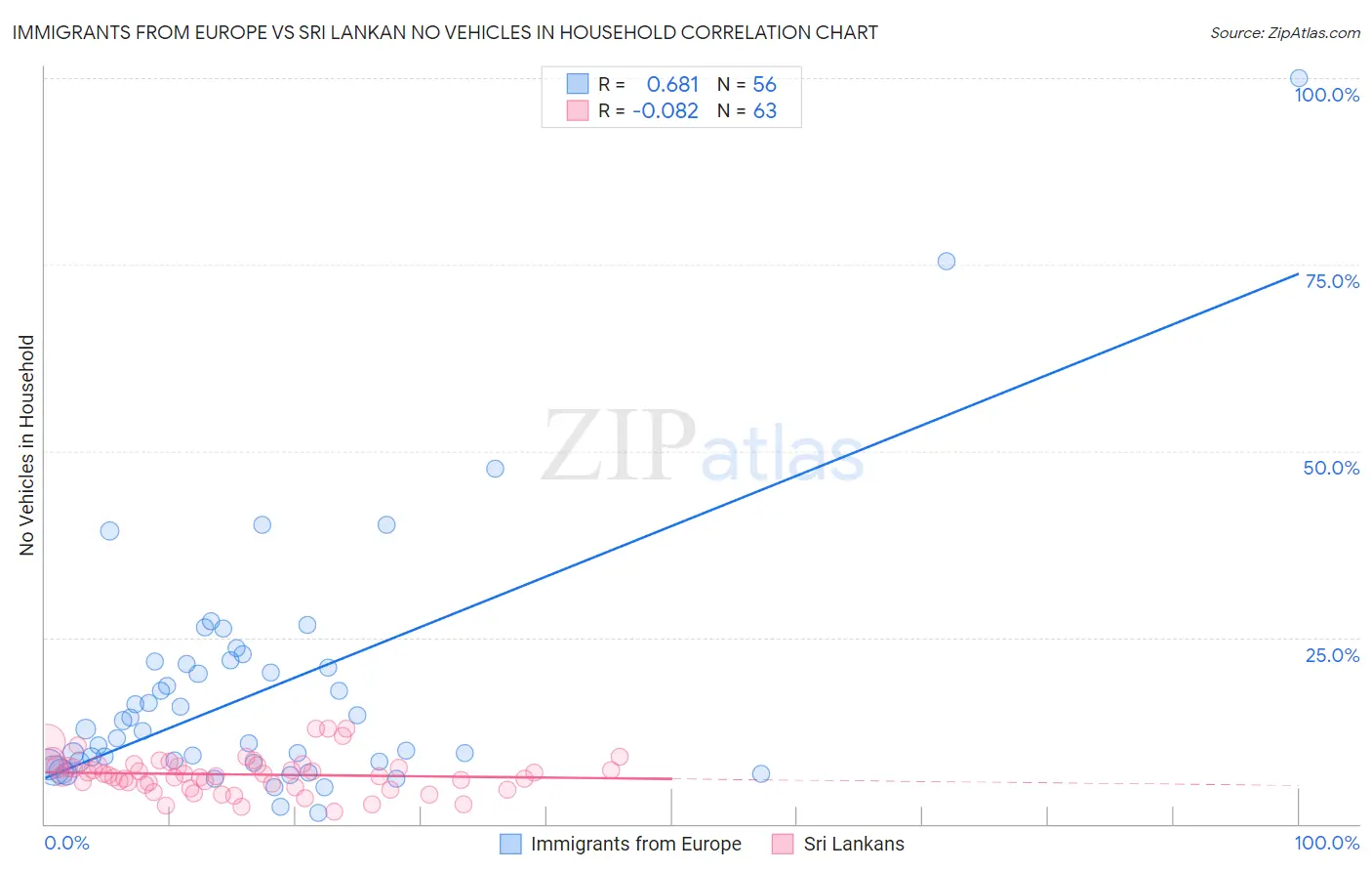 Immigrants from Europe vs Sri Lankan No Vehicles in Household