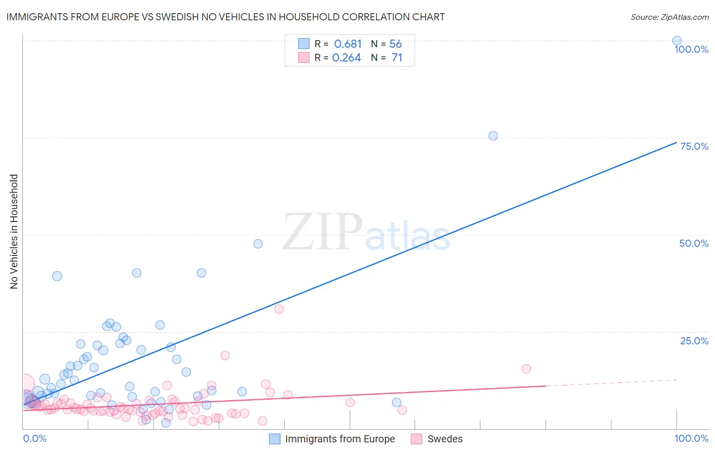 Immigrants from Europe vs Swedish No Vehicles in Household