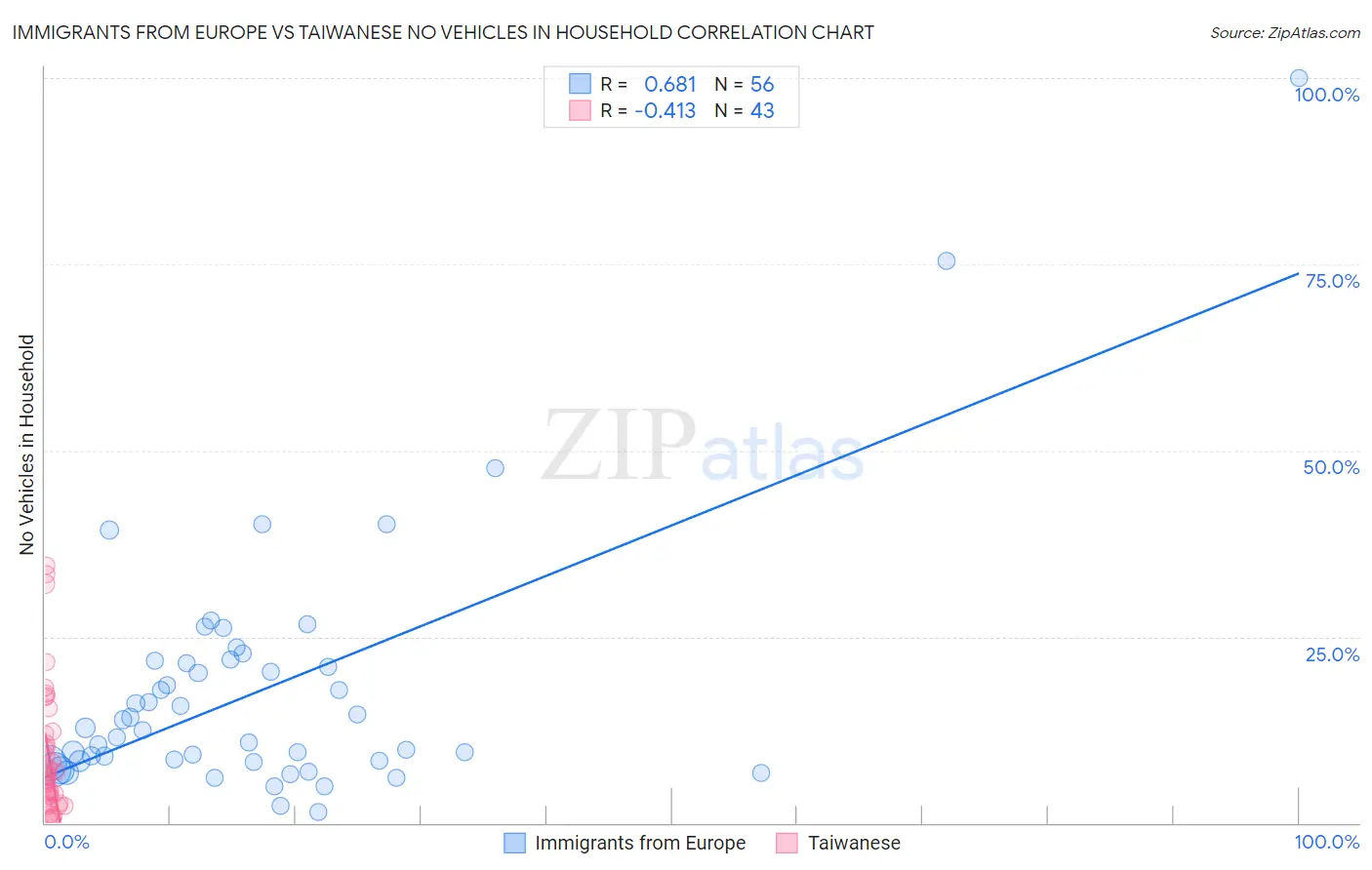 Immigrants from Europe vs Taiwanese No Vehicles in Household