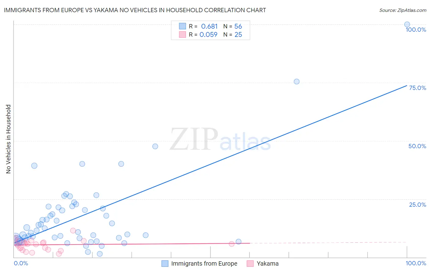 Immigrants from Europe vs Yakama No Vehicles in Household