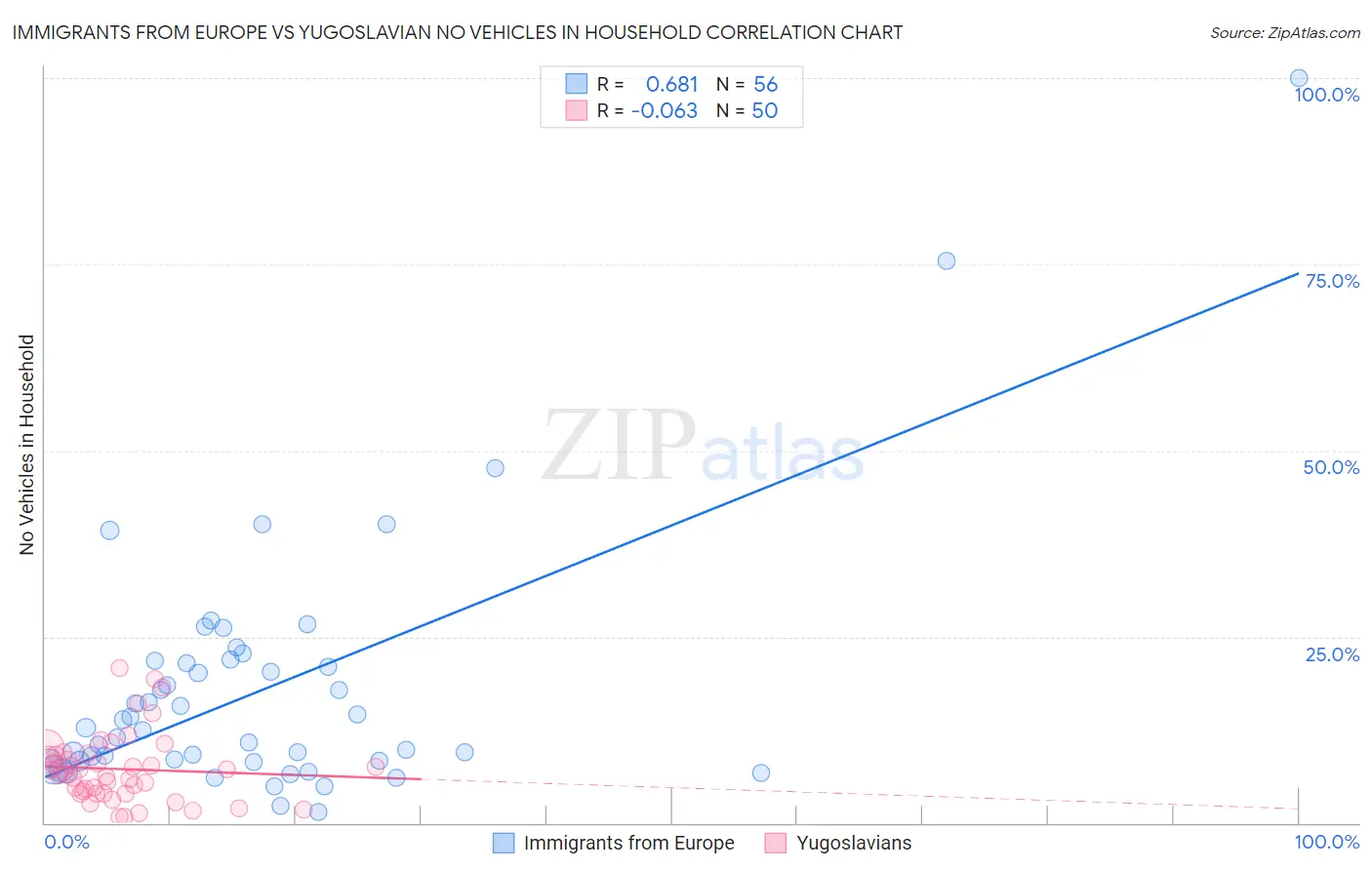 Immigrants from Europe vs Yugoslavian No Vehicles in Household