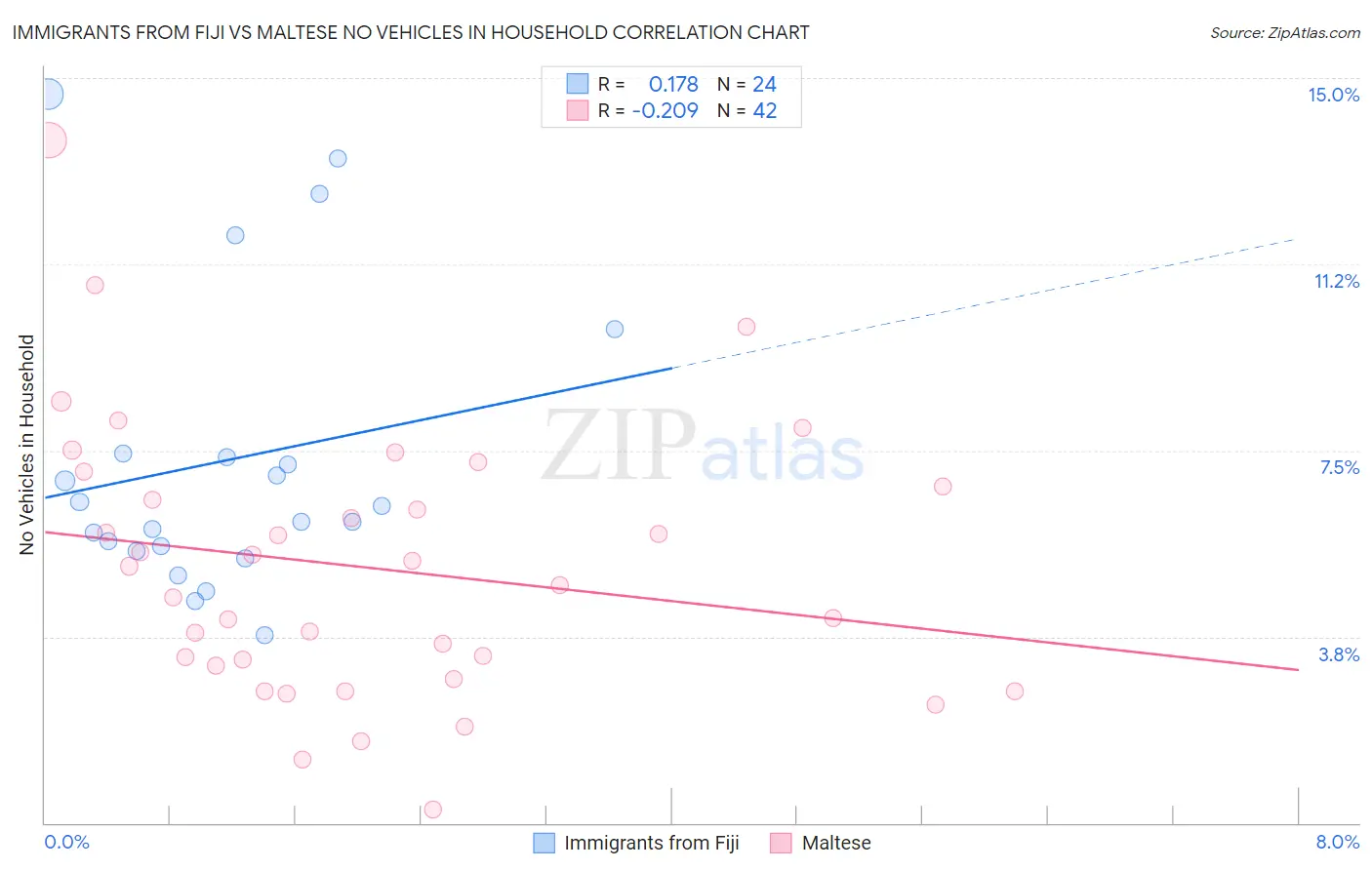 Immigrants from Fiji vs Maltese No Vehicles in Household