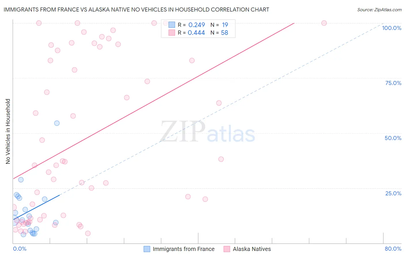 Immigrants from France vs Alaska Native No Vehicles in Household