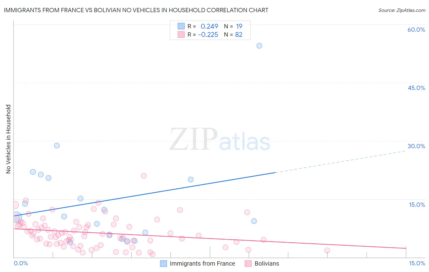 Immigrants from France vs Bolivian No Vehicles in Household