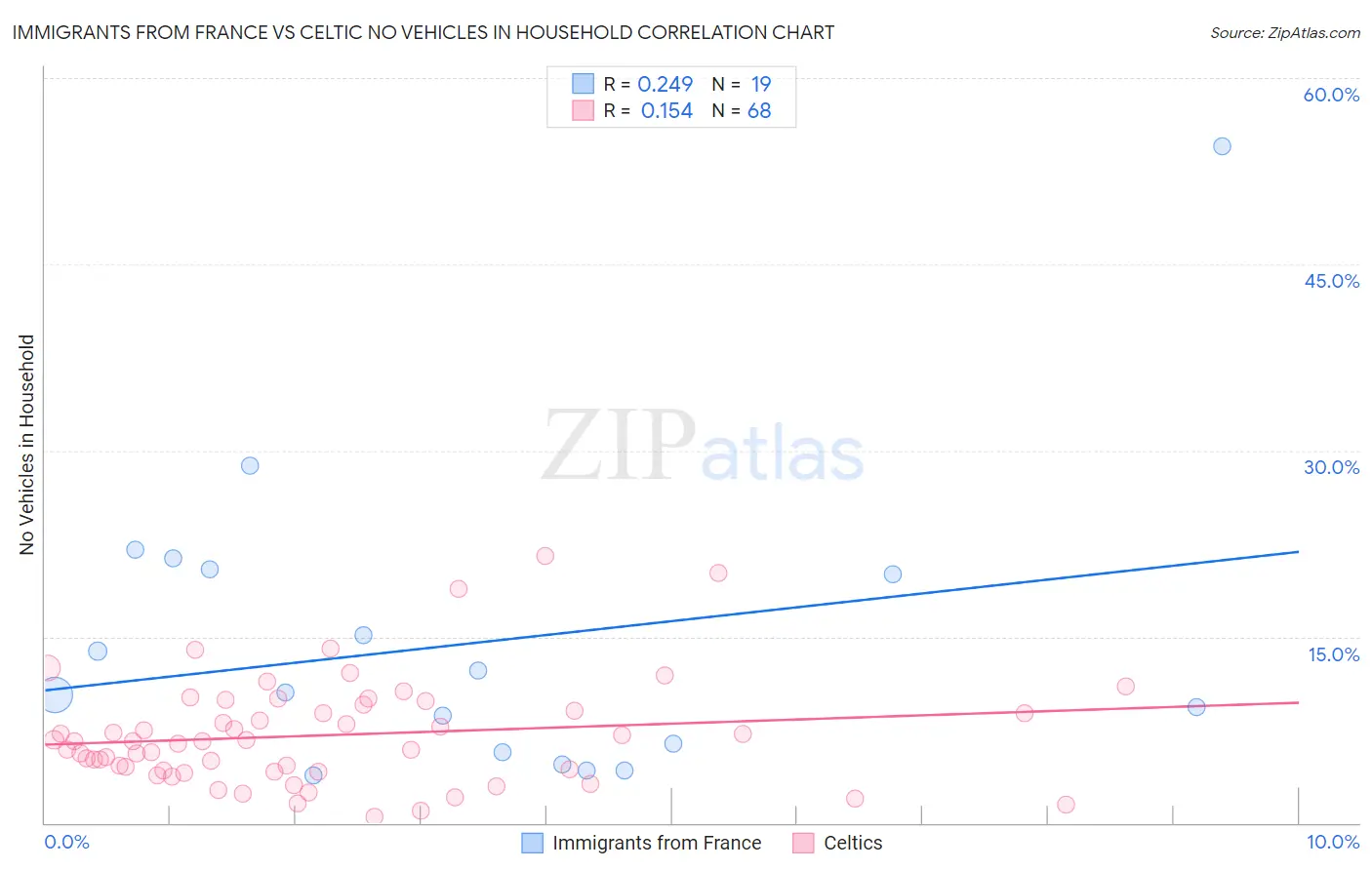 Immigrants from France vs Celtic No Vehicles in Household