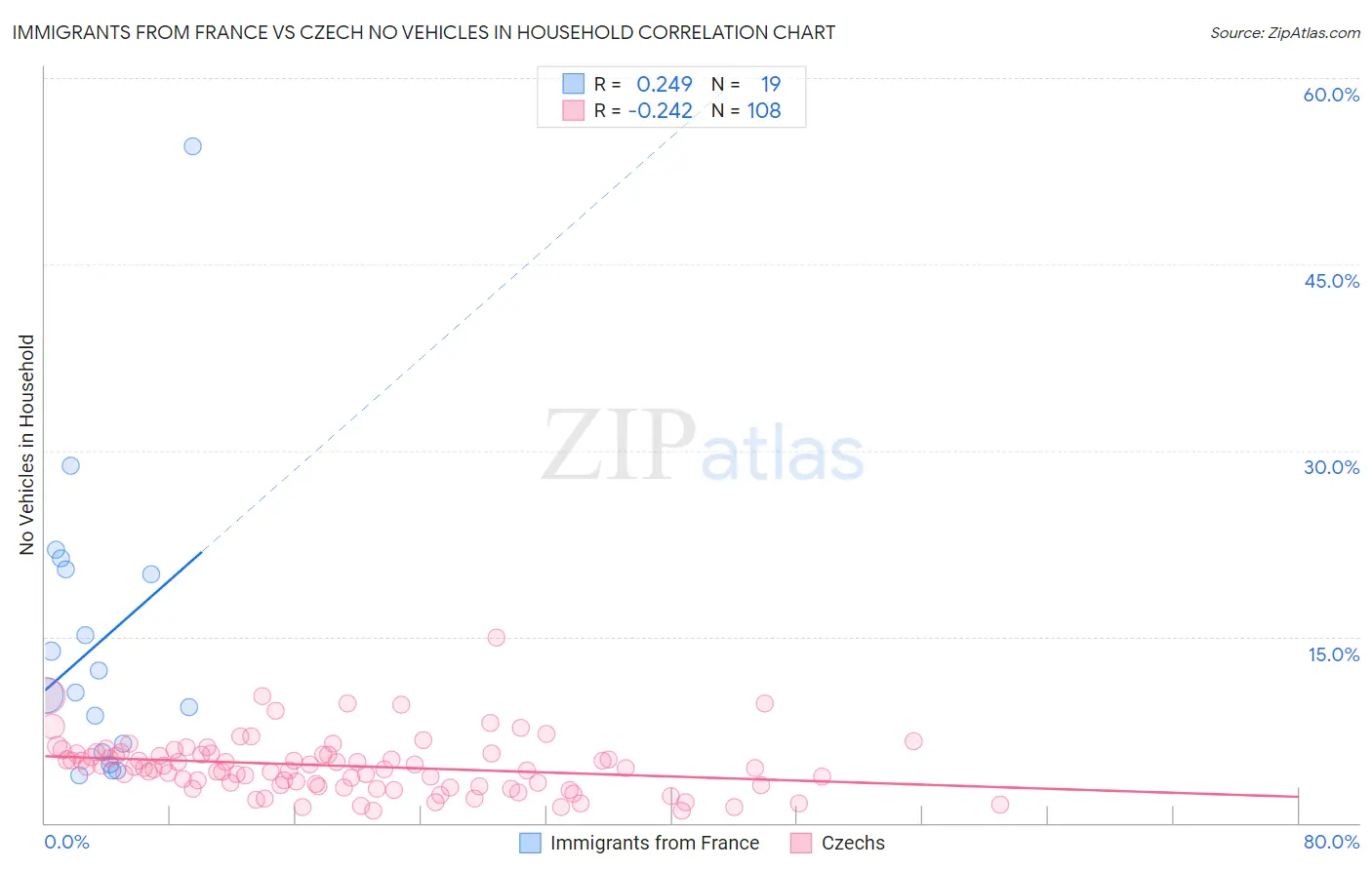 Immigrants from France vs Czech No Vehicles in Household