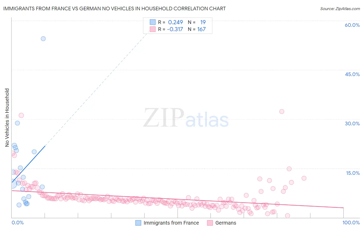 Immigrants from France vs German No Vehicles in Household