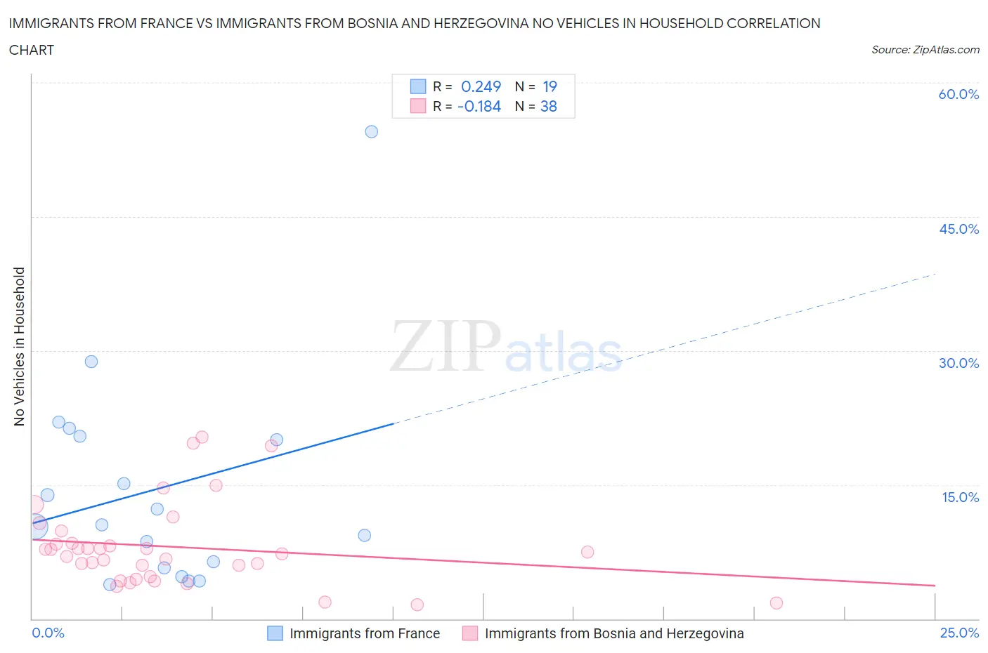 Immigrants from France vs Immigrants from Bosnia and Herzegovina No Vehicles in Household