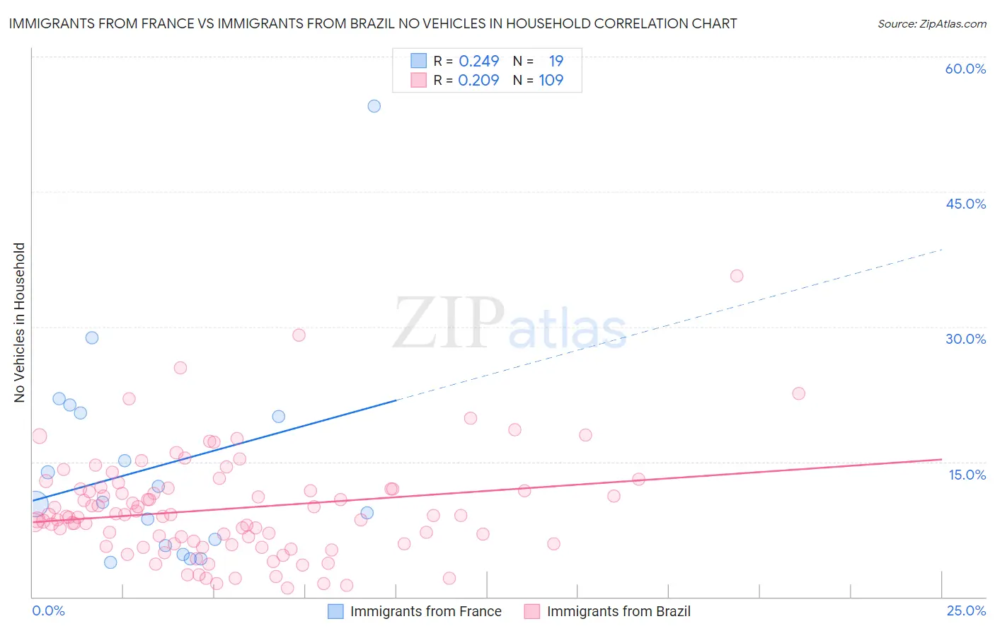 Immigrants from France vs Immigrants from Brazil No Vehicles in Household