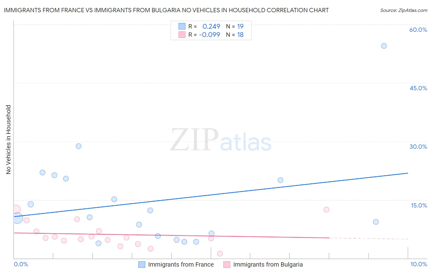 Immigrants from France vs Immigrants from Bulgaria No Vehicles in Household