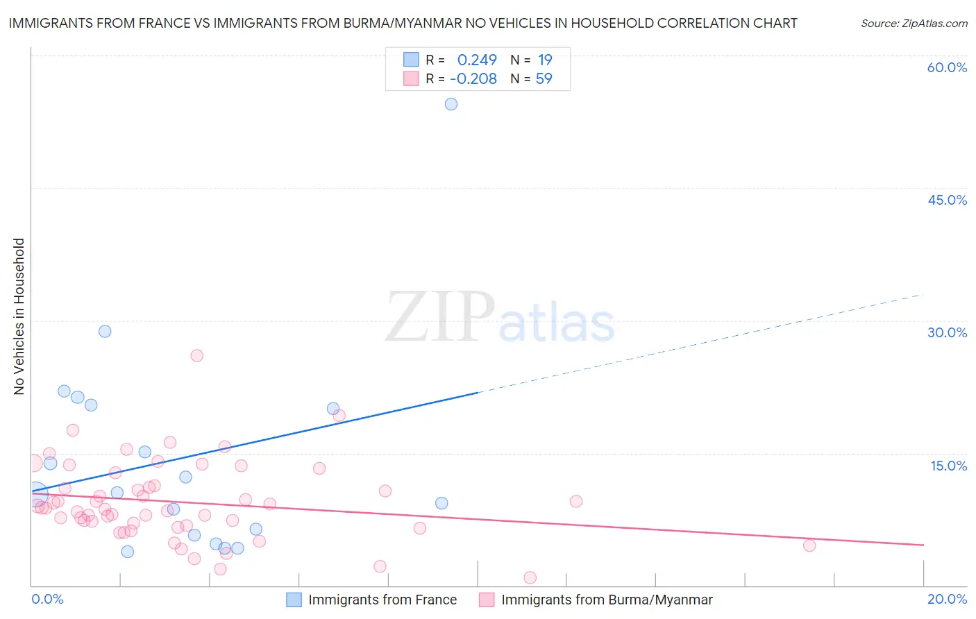 Immigrants from France vs Immigrants from Burma/Myanmar No Vehicles in Household