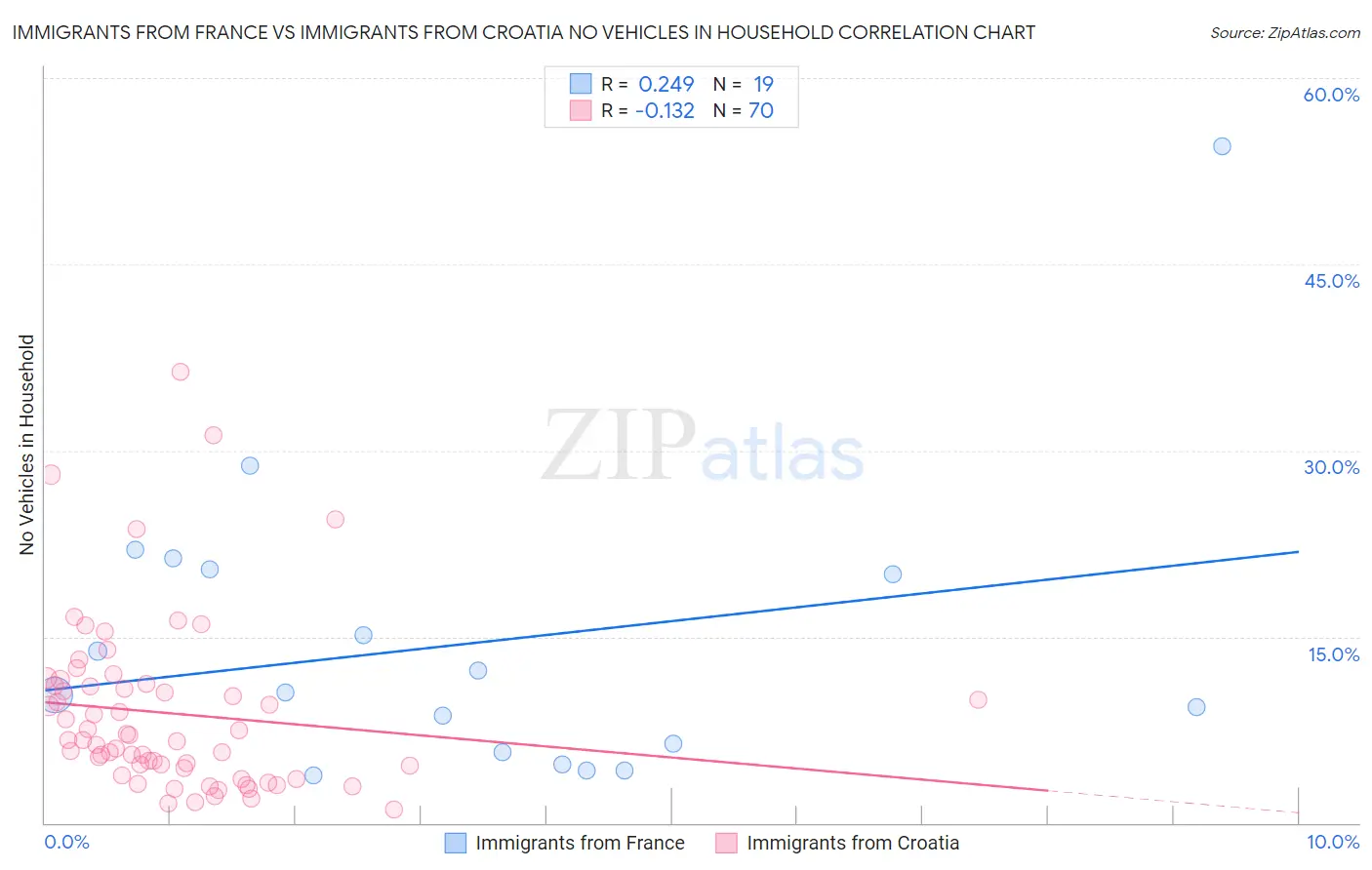 Immigrants from France vs Immigrants from Croatia No Vehicles in Household