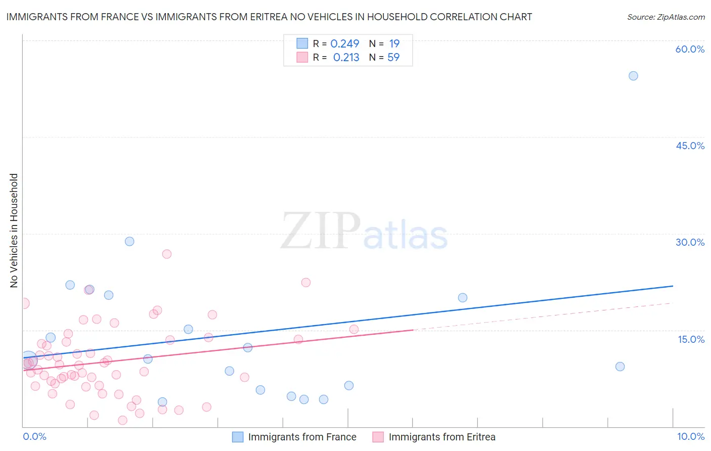 Immigrants from France vs Immigrants from Eritrea No Vehicles in Household