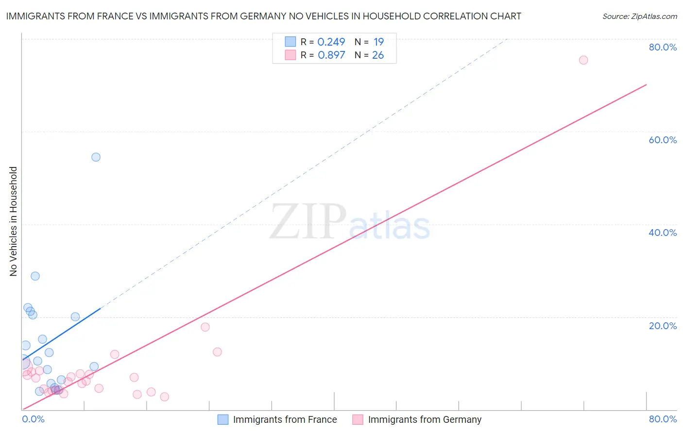 Immigrants from France vs Immigrants from Germany No Vehicles in Household