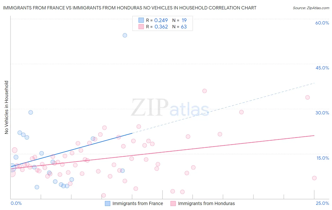 Immigrants from France vs Immigrants from Honduras No Vehicles in Household