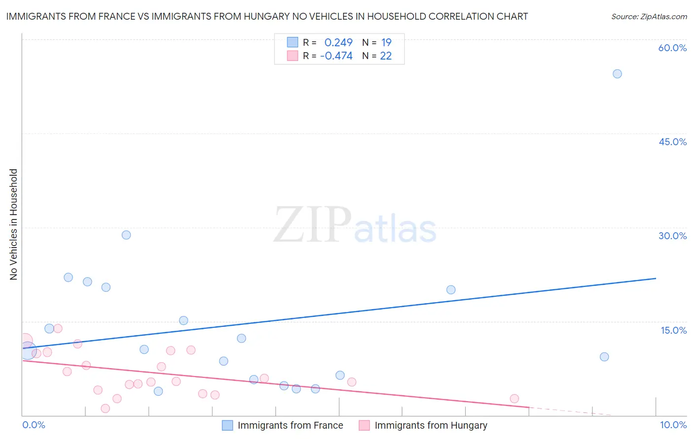 Immigrants from France vs Immigrants from Hungary No Vehicles in Household