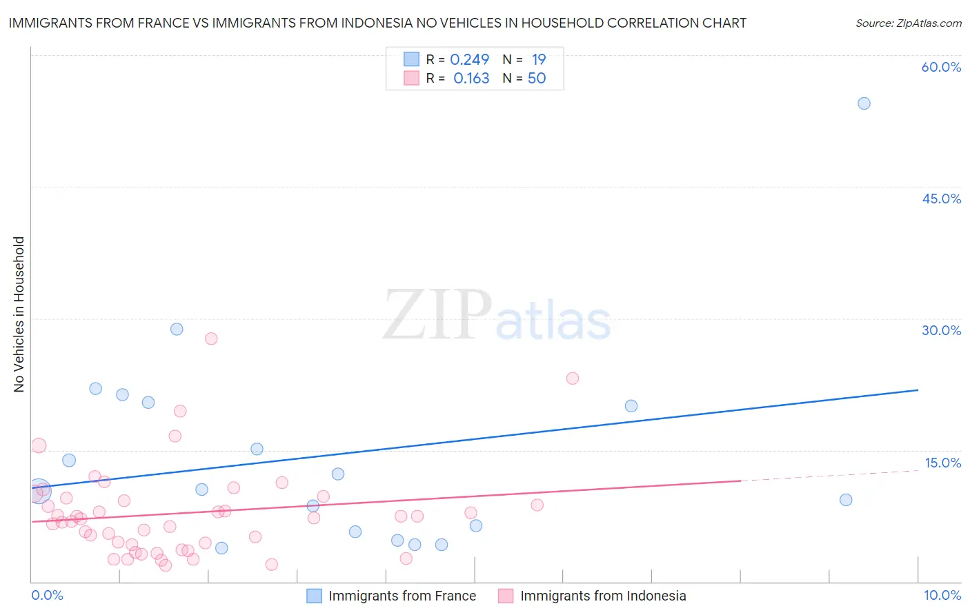 Immigrants from France vs Immigrants from Indonesia No Vehicles in Household