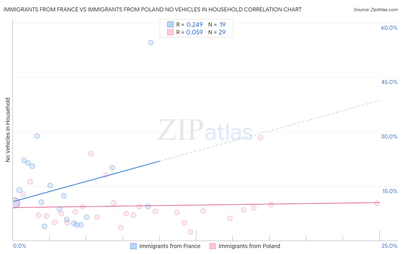 Immigrants from France vs Immigrants from Poland No Vehicles in Household