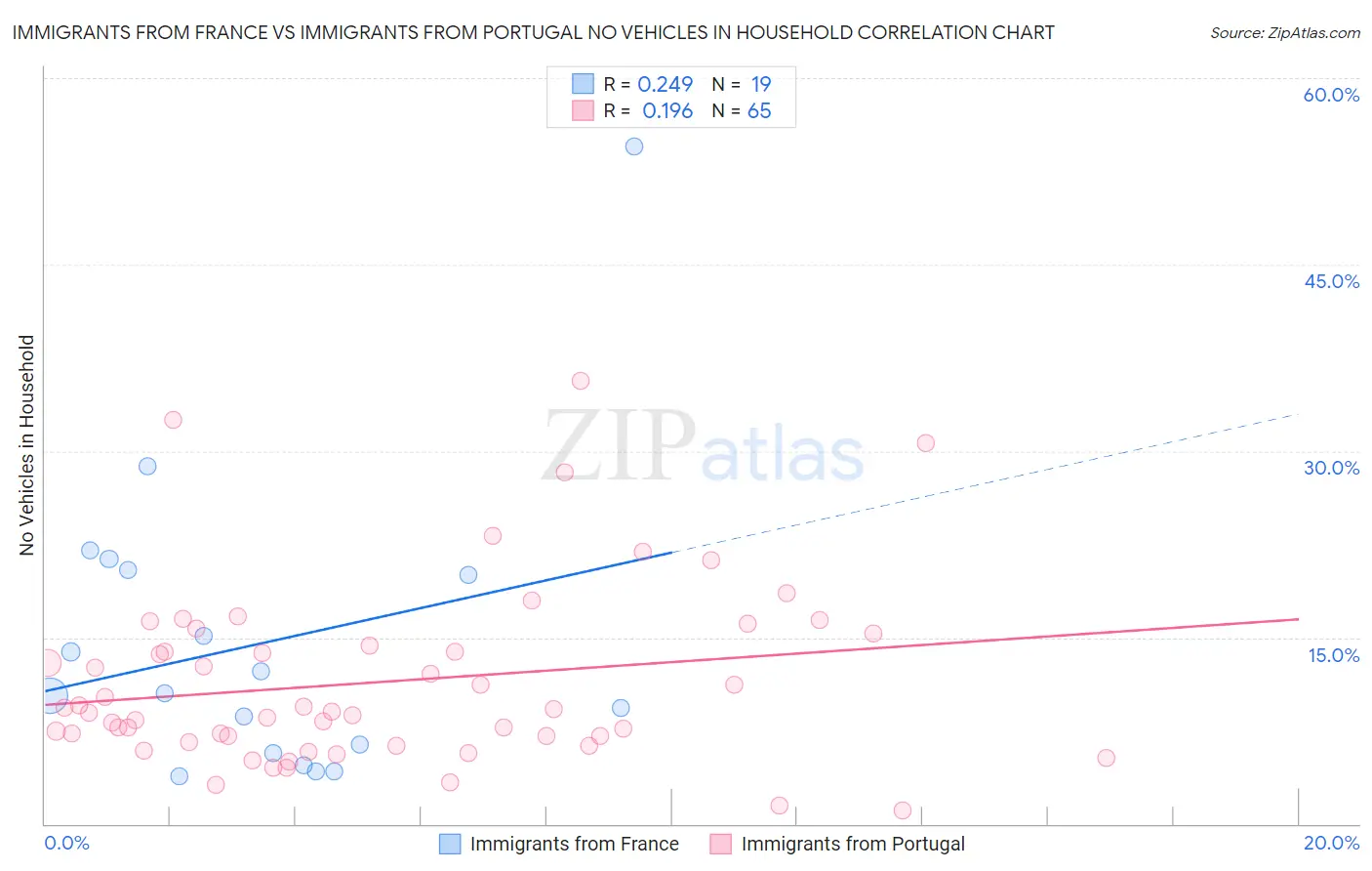 Immigrants from France vs Immigrants from Portugal No Vehicles in Household