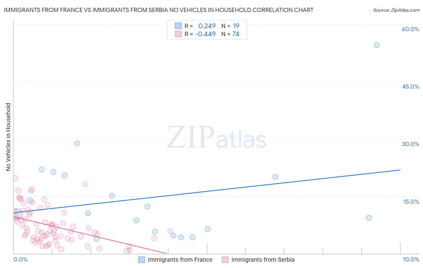 Immigrants from France vs Immigrants from Serbia No Vehicles in Household