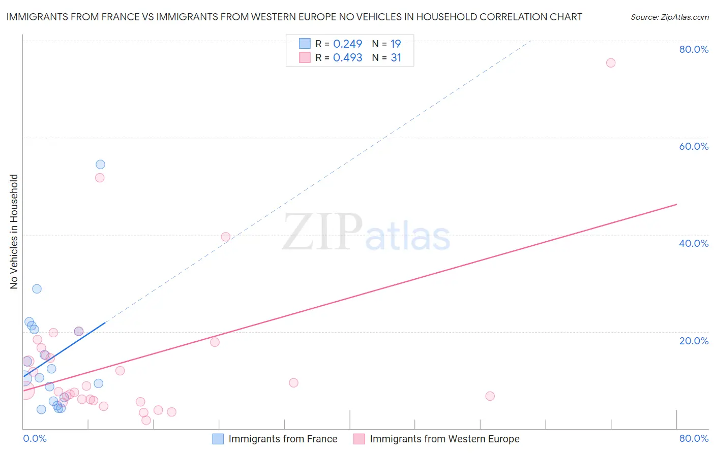 Immigrants from France vs Immigrants from Western Europe No Vehicles in Household