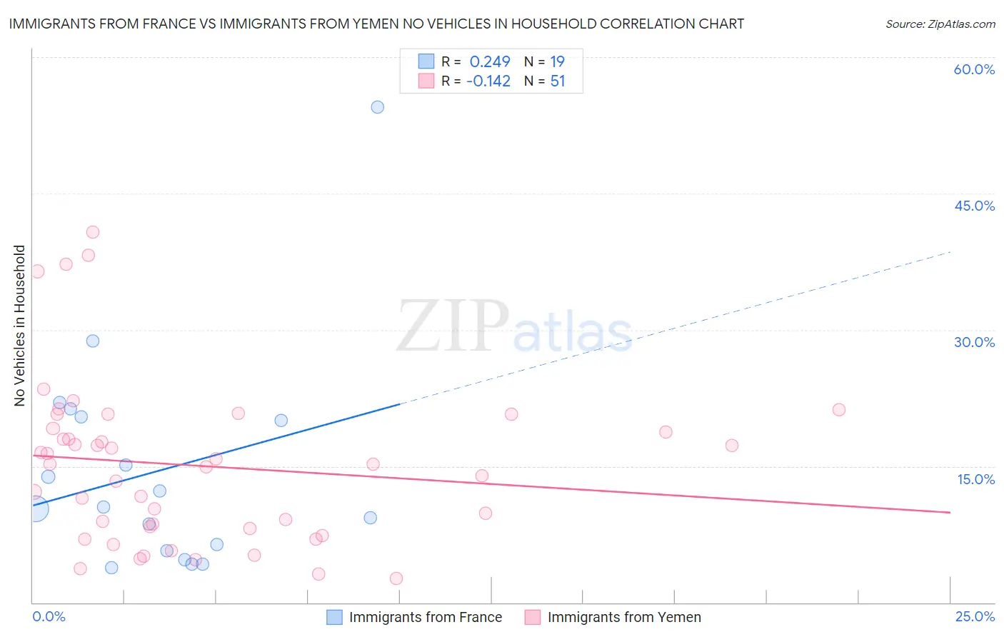 Immigrants from France vs Immigrants from Yemen No Vehicles in Household