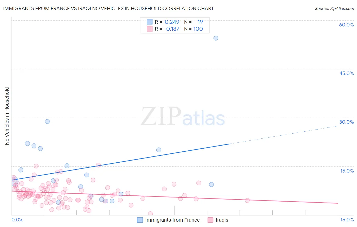 Immigrants from France vs Iraqi No Vehicles in Household